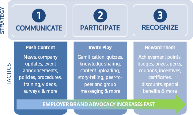 employee engagement benefits