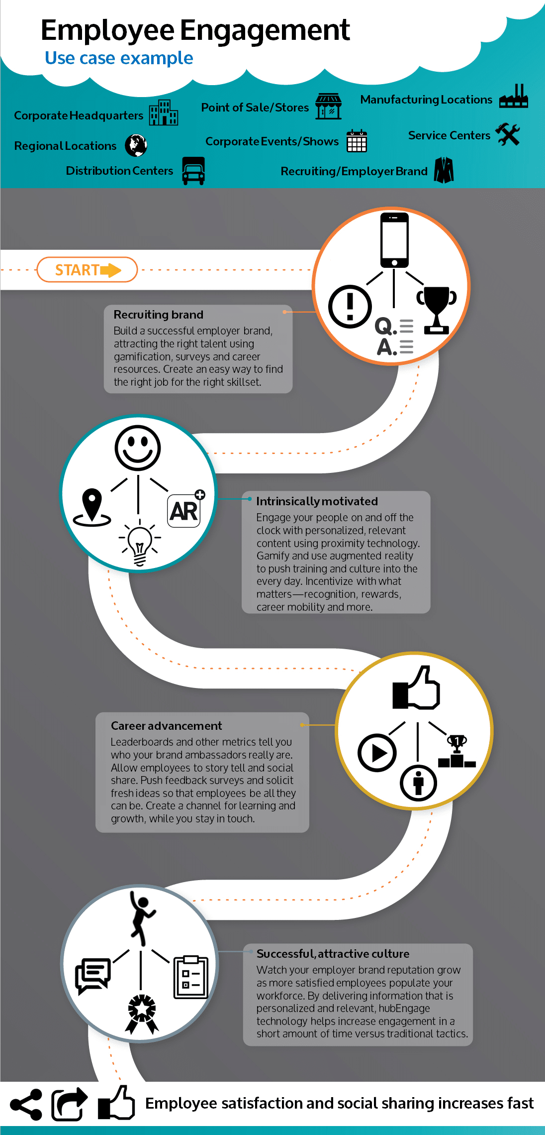 hubEngage Employee Engagement Use Case Example