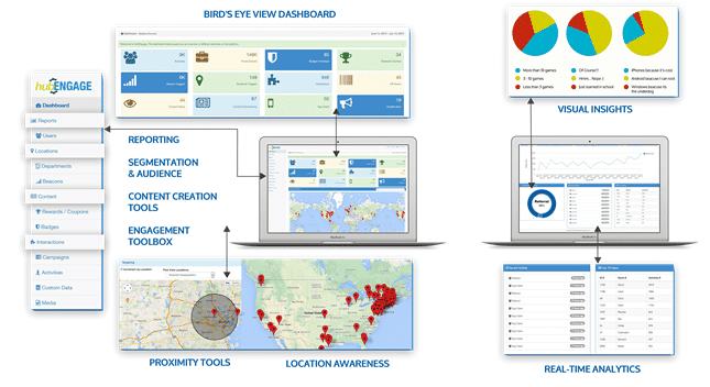 Employee communications platform dashboard sections
