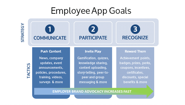 employee app goals