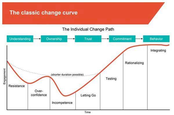 The Change Curve Is Real