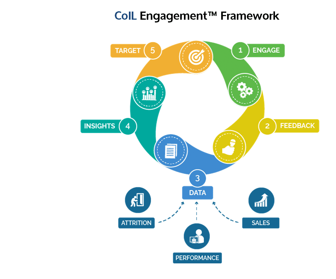 CoIL Engagement Framework