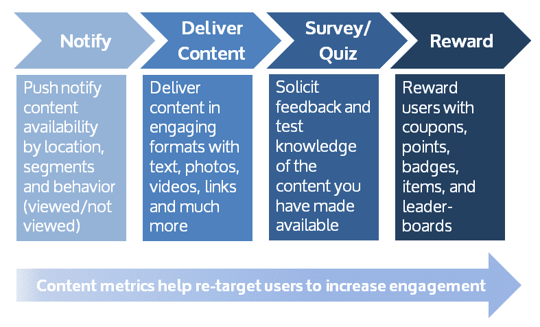 automated employee comms campaigns