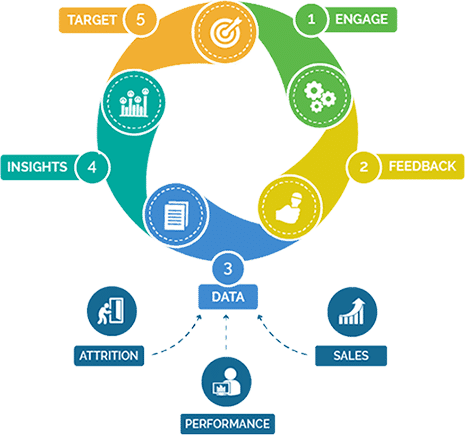 CoIL hubEngage employee engagement framework