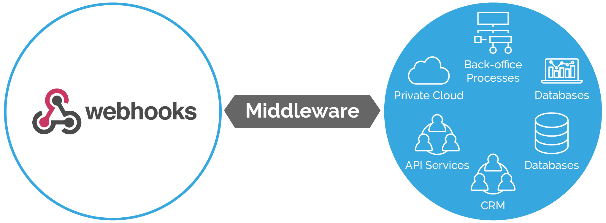 hubEngage activity sync webhooks middleware