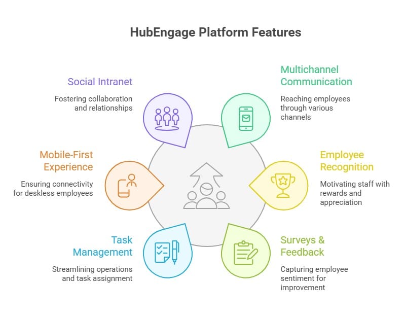 Retail employee experience platform features including communication, recognition, surveys, task management, and mobile intranet capabilities