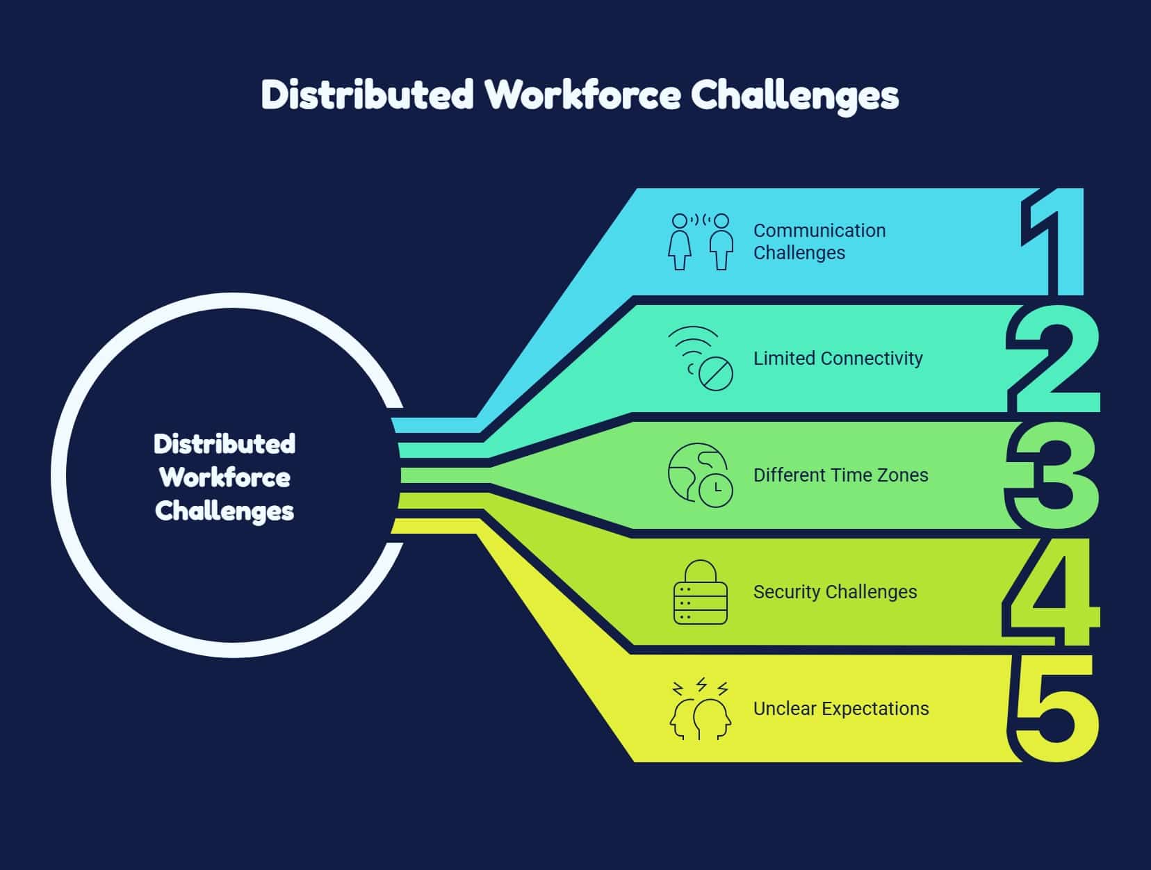 Infographic showing distributed workforce challenges: communication, limited connectivity, different time zones, security, and unclear expectations.