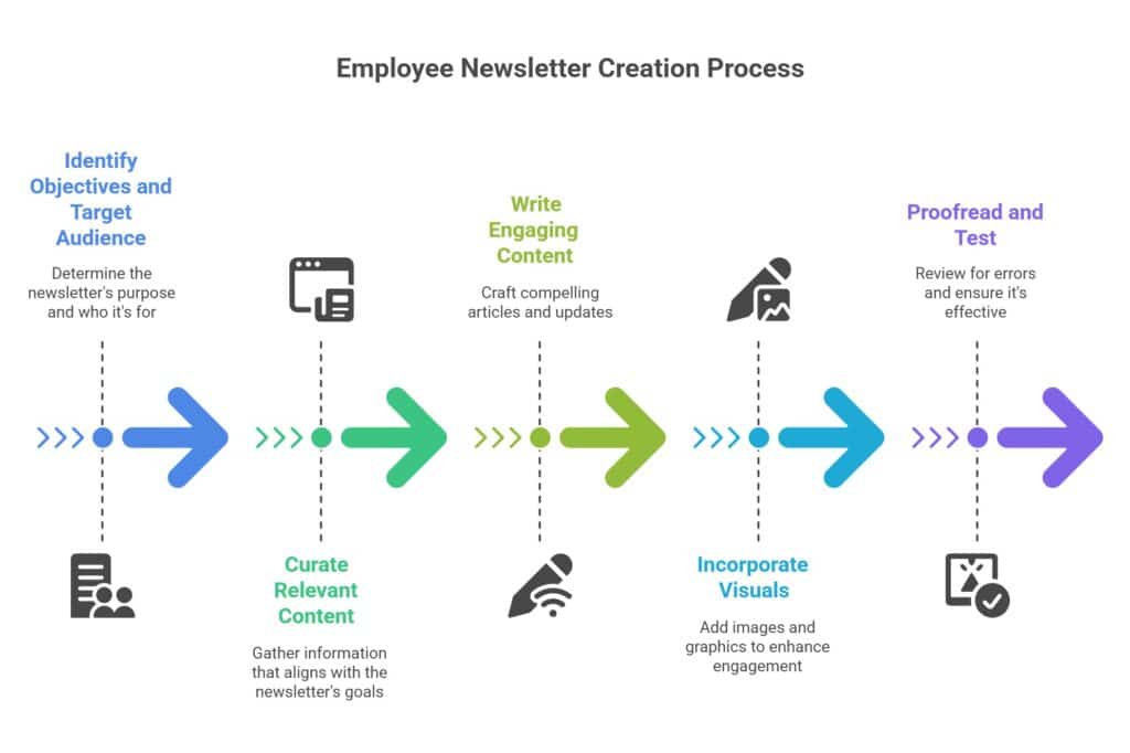 Process Newsletter Employee Newsletter Templates: Ready-to-use and Free