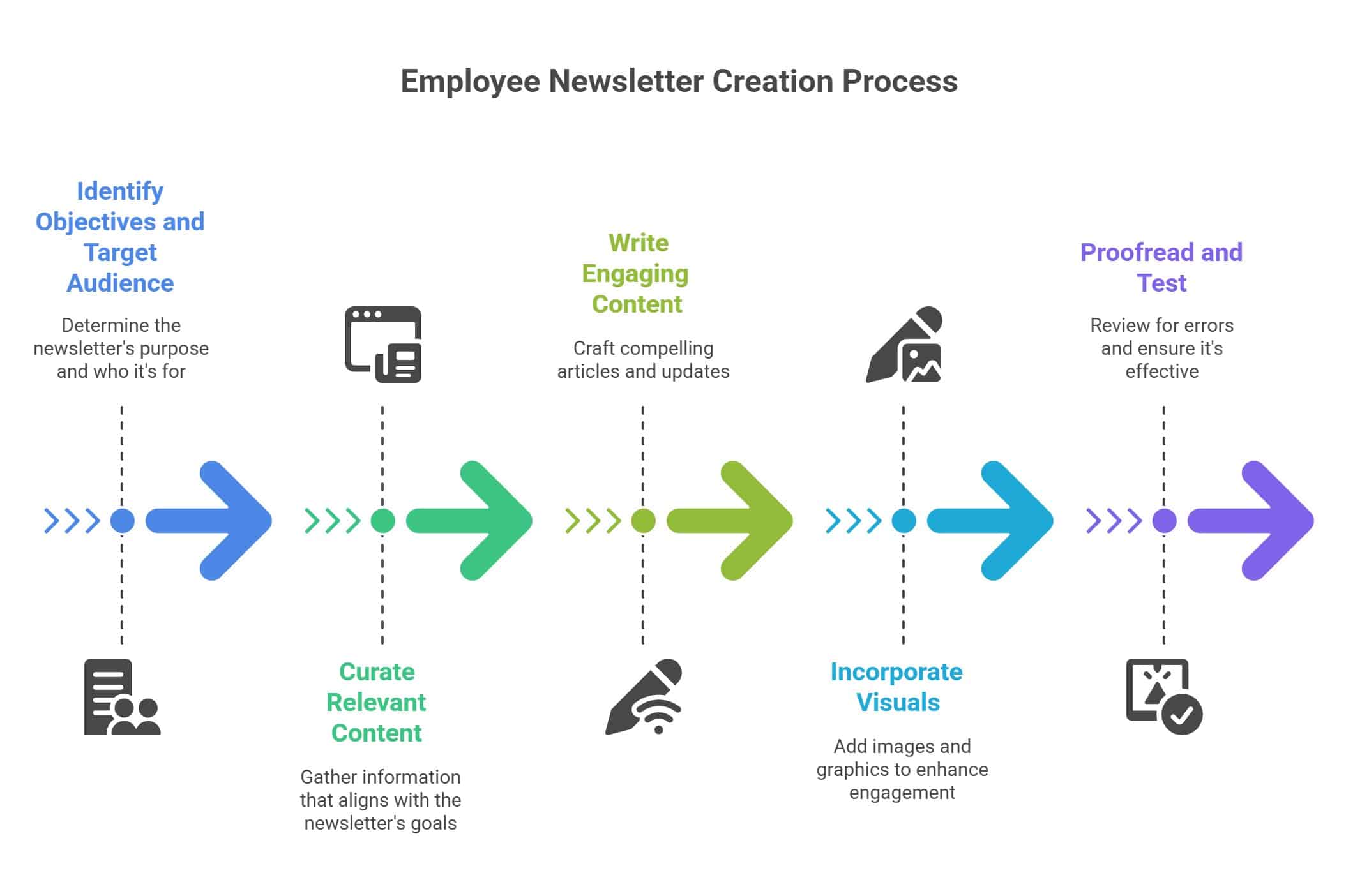 Newsletter Process Flow Chart Employee Newsletter Templates: Ready-to-use and Free