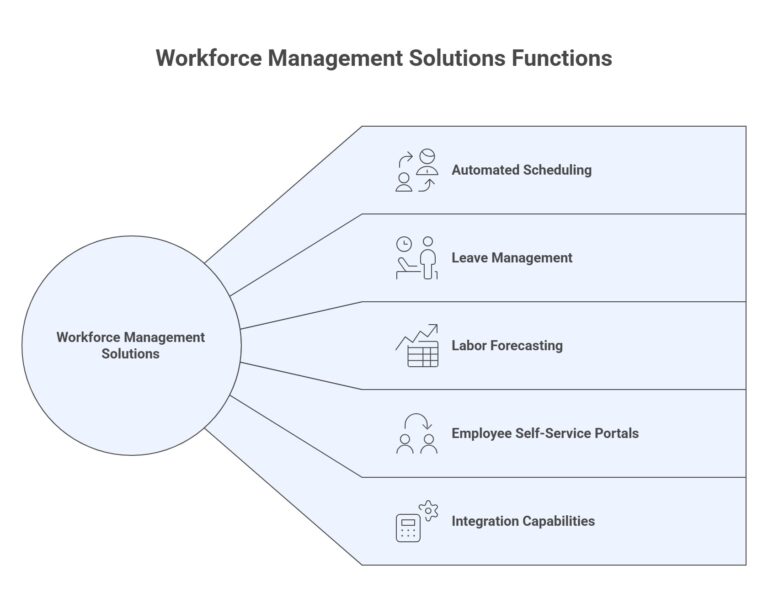 Workforce Feature Workforce Management Beginner's Guide