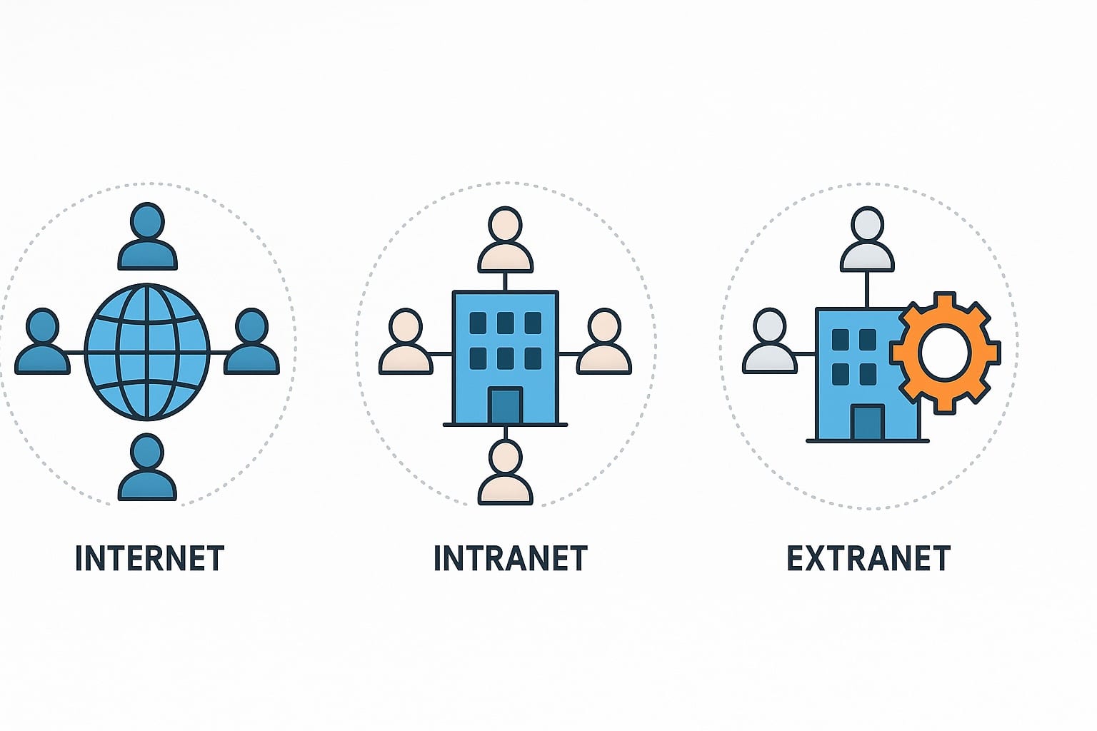 intranet vs extranet vs internet