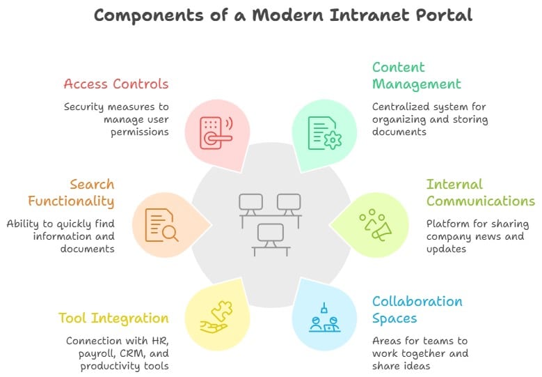 Diagram showing key components of a modern intranet portal including access controls, content management, search functionality, collaboration spaces, tool integration, and internal communications.