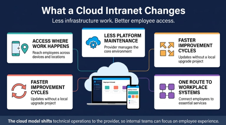 Cloud intranet benefits including easier access, less maintenance, and faster improvements.