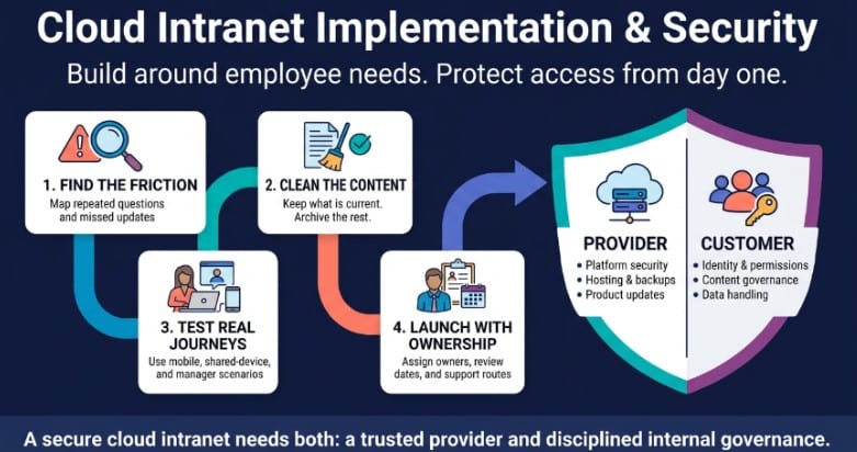 Cloud intranet implementation and security responsibilities for providers and customers.