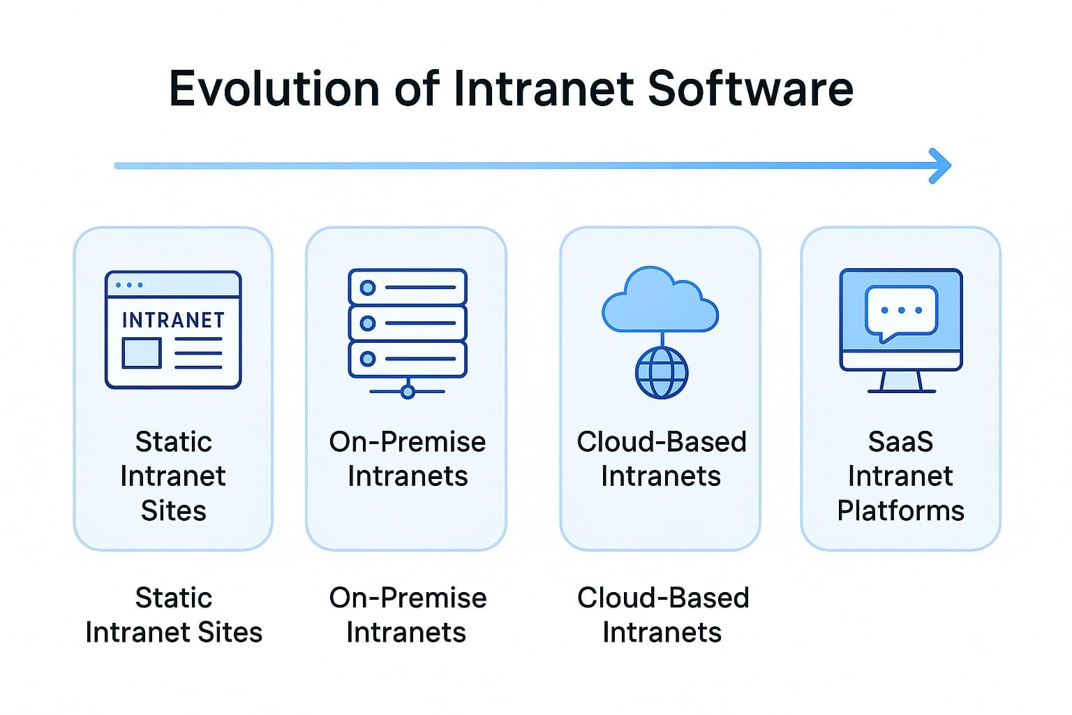 intranet software evolution, intranet solutions, intranet platforms evolution