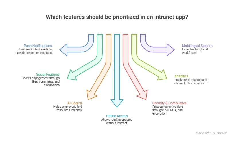 Infographic showing prioritized features for intranet apps, including push notifications, AI search, social tools, analytics, multilingual support, offline access, and security compliance.