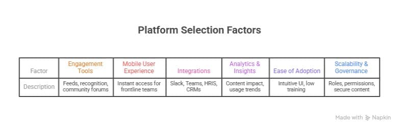 Infographic highlighting key platform selection factors for intranet apps, including engagement tools, mobile experience, integrations, analytics, ease of adoption, and governance.