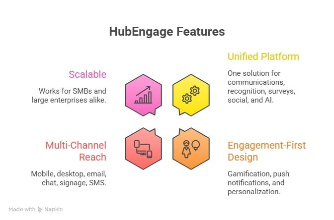 Graphic highlighting HubEngage features as a leading intranet provider, including a unified platform, scalable solution for SMBs and enterprises, multi-channel reach, and engagement-first design with gamification and personalization.