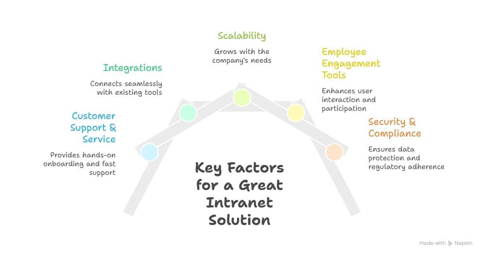 Infographic showing key factors to consider when choosing an intranet provider, including scalability, integrations, employee engagement tools, security and compliance, and customer support and service.