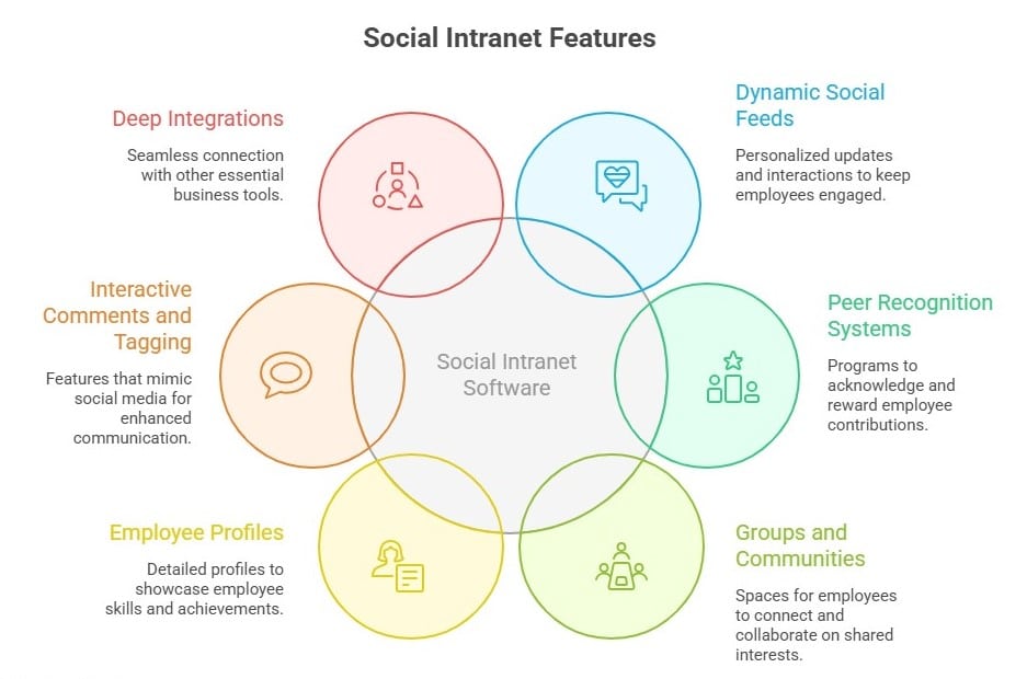 Social intranet software features infographic highlighting social feeds, peer recognition, integrations, profiles, groups, and interactive comments.