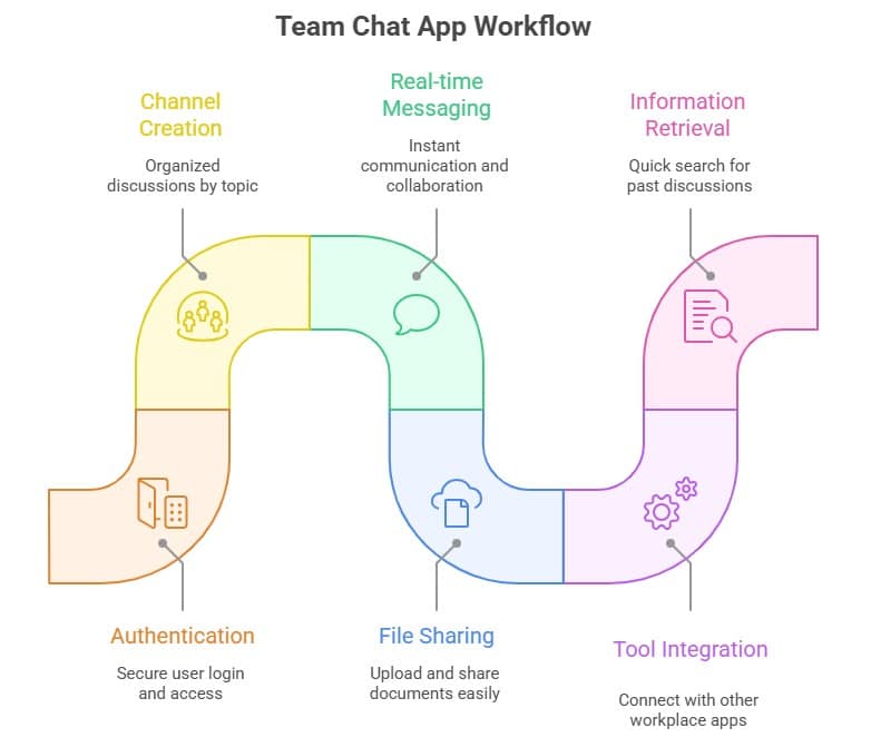 Best team chat app workflow showing channel creation, real-time messaging, information retrieval, authentication, file sharing, and tool integrations for seamless team collaboration.
