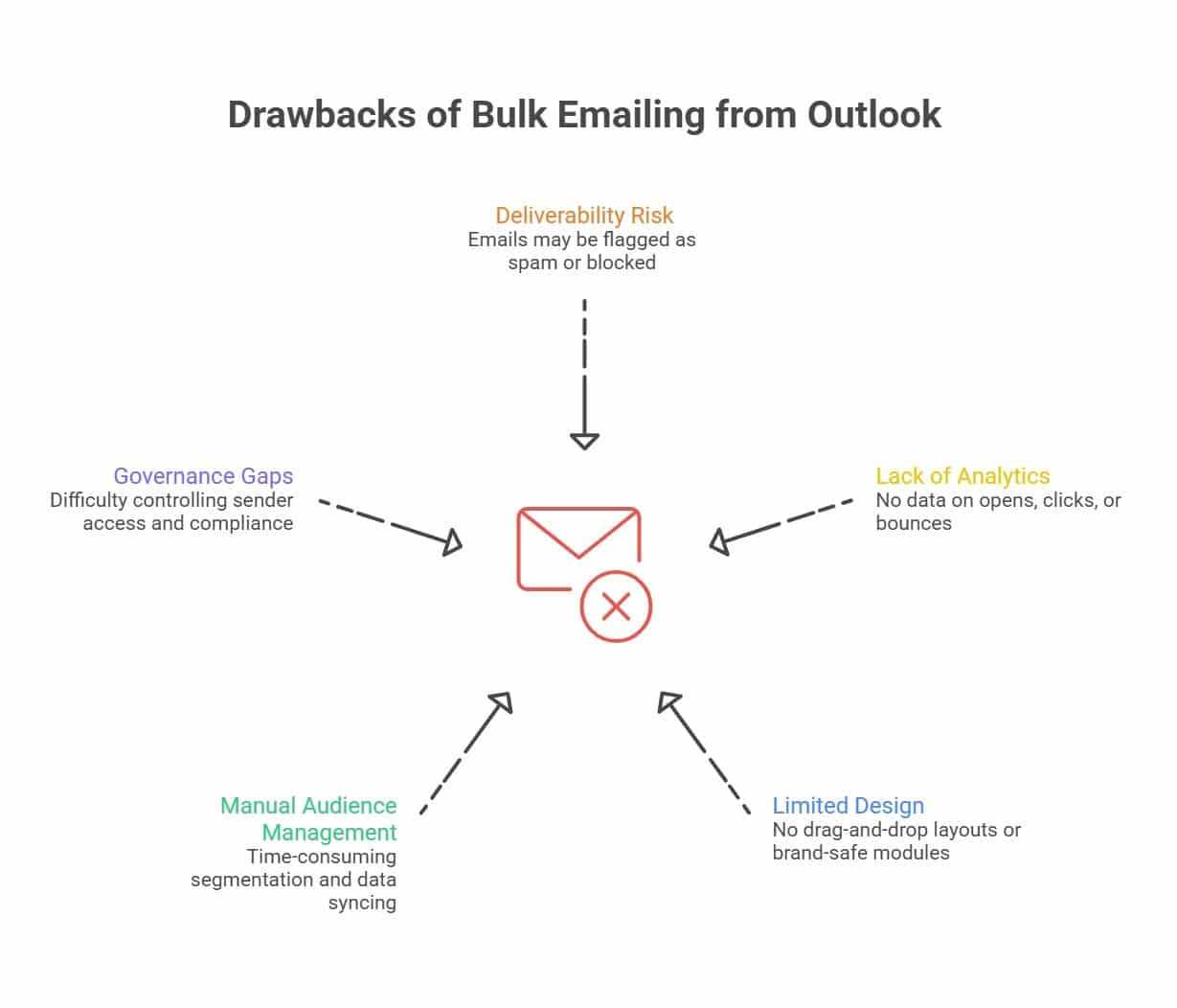 drawbacks of how to send bulk email from Outlook