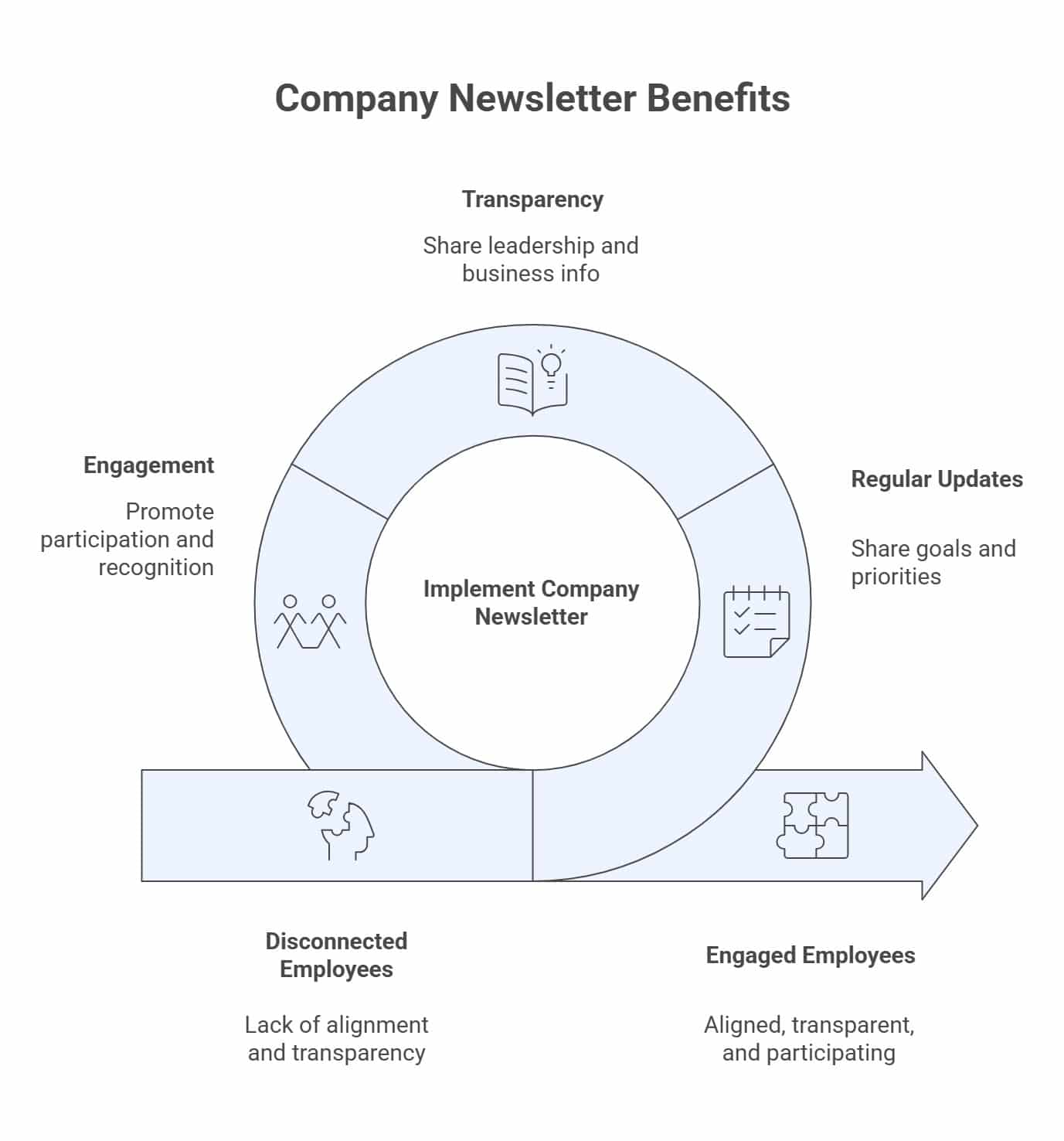 company newsletter benefits including transparency, engagement, and regular updates that improve employee alignment and participation.