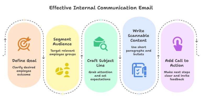 Internal Communication Email Tools With Tracking Examples - HubEngage