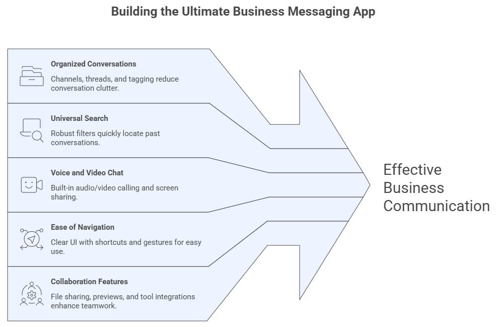 features like organized chats, search, video calls, and collaboration tools enables instant messaging for business.