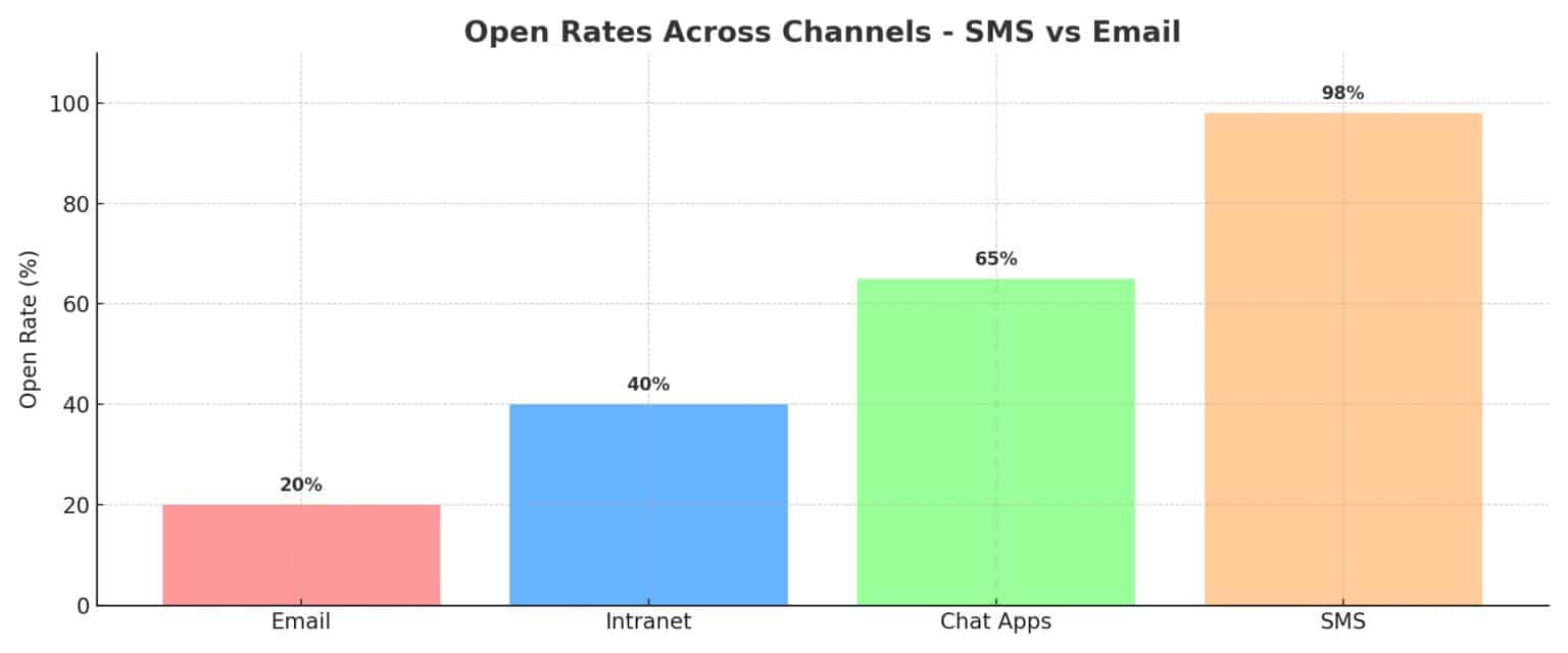 Internal SMS: Employee Text Messaging Guide 2025 - HubEngage