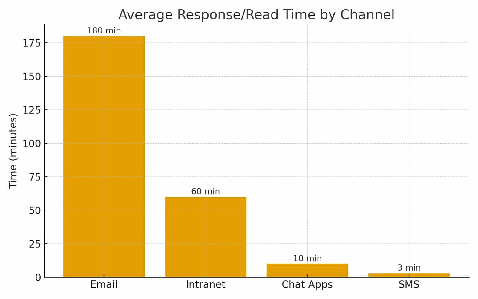 internal sms response time across email, intranet, chat, sms