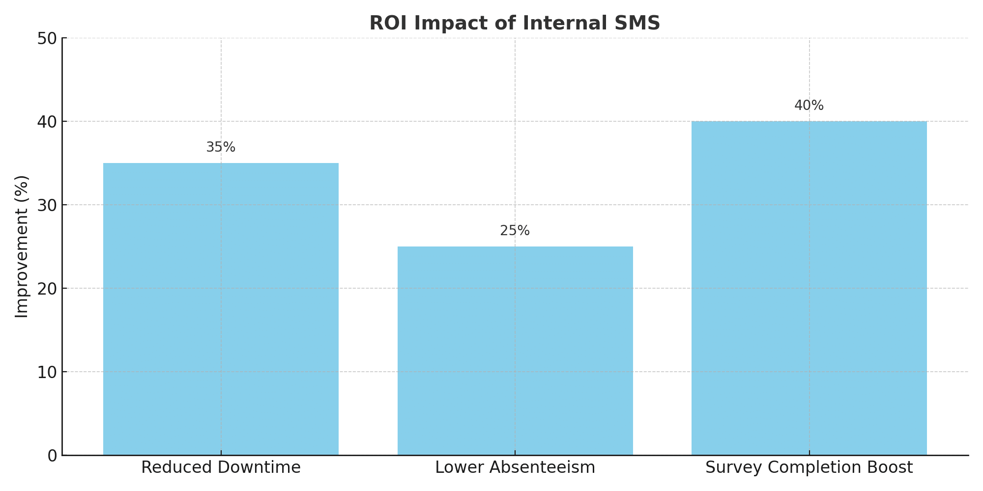 internal sms - roi impact