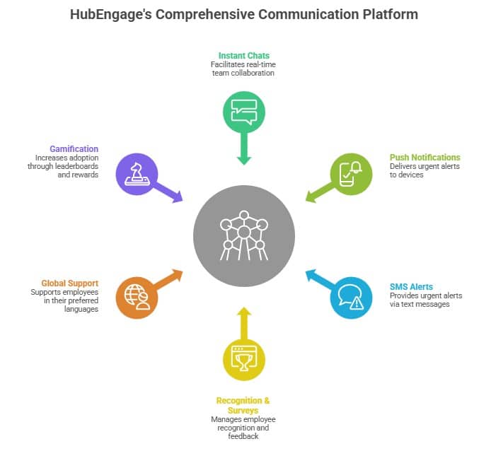 Office chat platform infographic highlighting features like instant messaging, push notifications, SMS alerts, gamification, global support, and employee recognition.