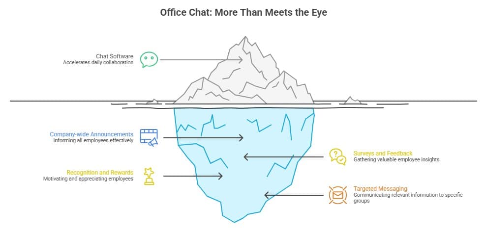 Office chat infographic showing how chat software supports company-wide announcements, employee recognition, surveys, and targeted messaging to improve collaboration and engagement.