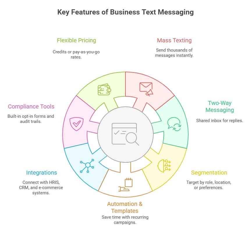 key features of text messaging for business, including mass texting, automation, integrations, and compliance tools.