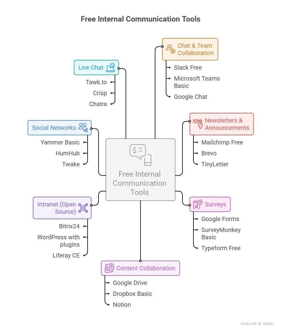 Infographic of free internal communication tools including chat apps, intranet platforms, newsletters, surveys, social networks, and content collaboration tools.