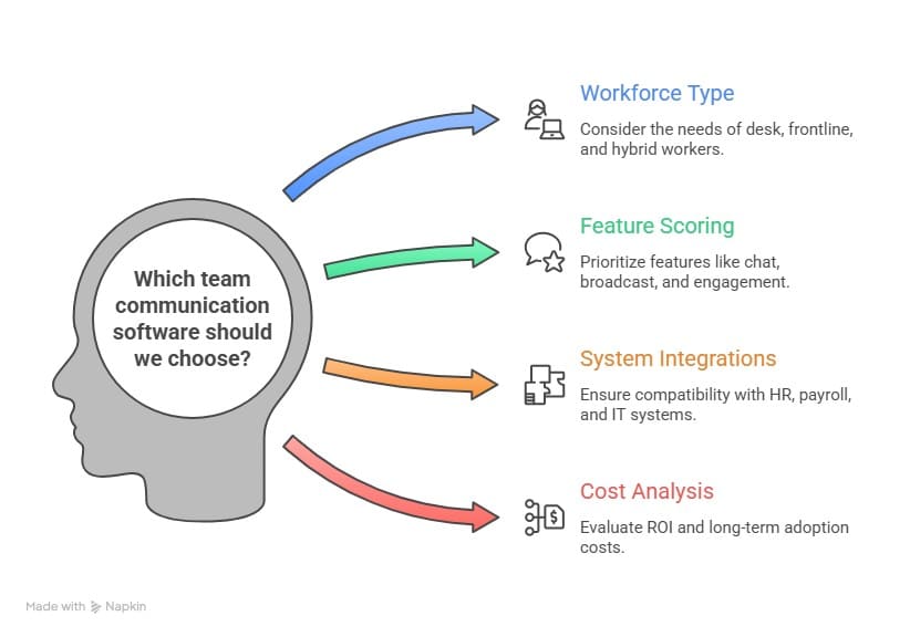Illustration explaining how to choose team communication software based on workforce type, features, integrations, and cost analysis.