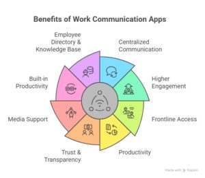 Explore 10 Best Team Communication Apps & Softwares - HubEngage