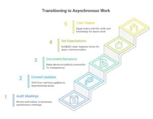 What Is Asynchronous Communication? Meaning Explained