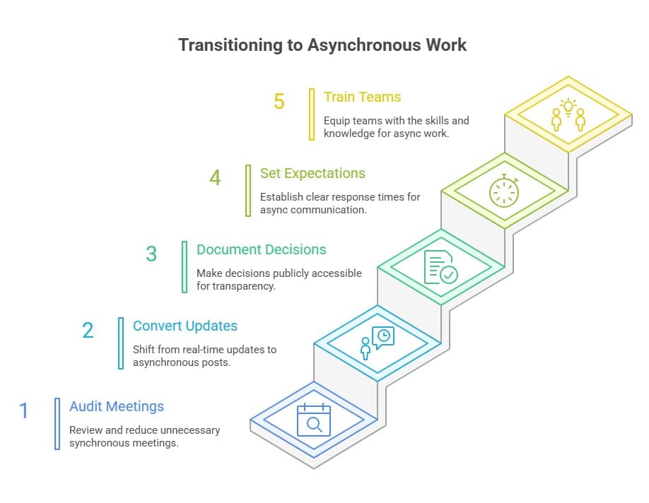 Asynchronous Communication workflow showing steps to transition teams: audit meetings, convert updates, document decisions, set expectations, and train teams.