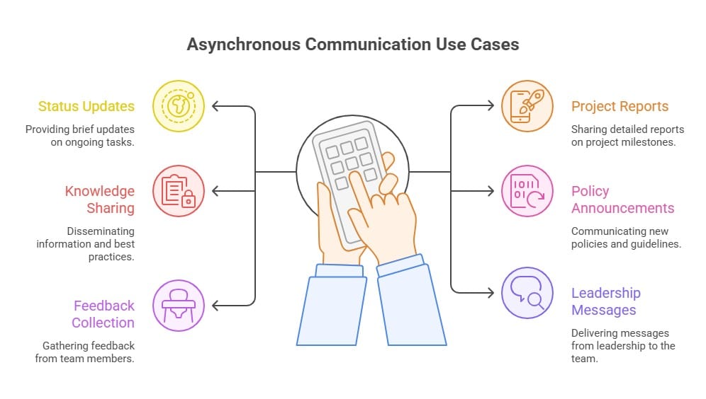 Asynchronous Communication use cases infographic showing status updates, knowledge sharing, feedback collection, project reports, policy announcements, and leadership messages.