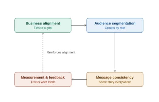 Strategic communications framework connecting business alignment, audience segmentation, message consistency, and measurement feedback.