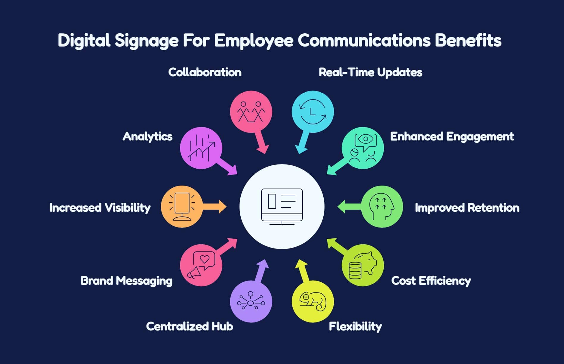 Digital Signage For Employee Communication & Staff Updates