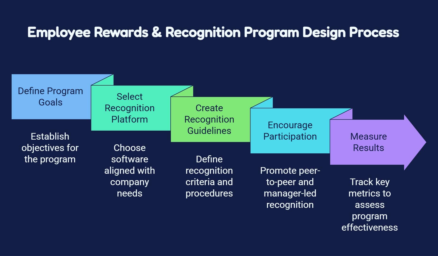 Employee recognition software program design process showing goals, platform selection, guidelines, participation, and results.