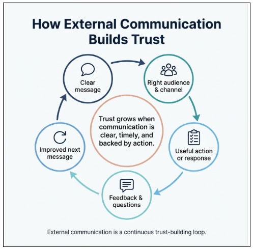 External communication trust loop showing clear messaging, audience targeting, action, feedback, and continuous improvement.