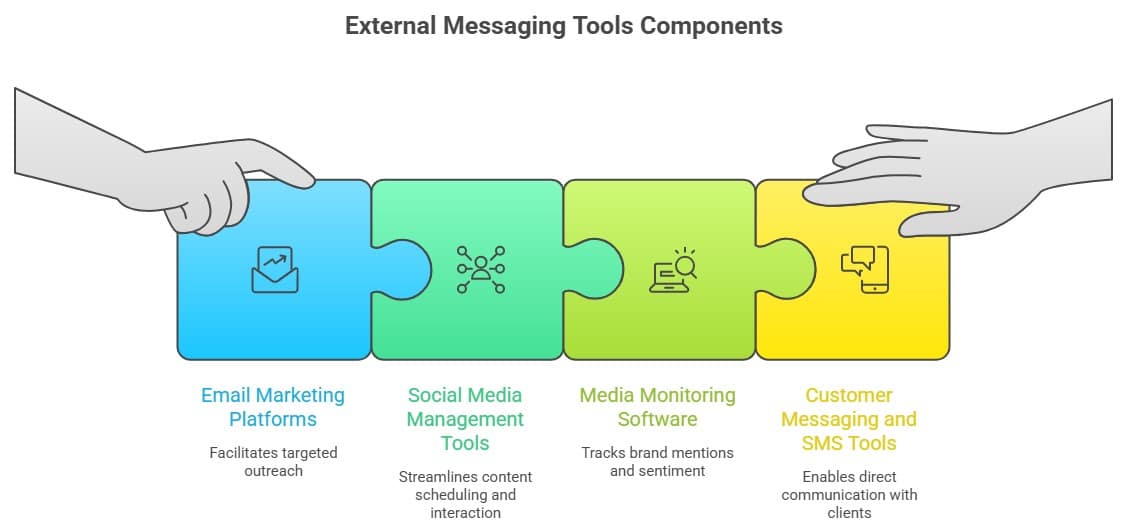 external communication tools include email marketing, social media management, media monitoring, and customer messaging platforms.
