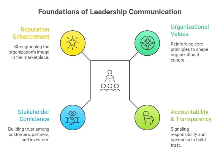 Foundations of leadership external communication, including reputation enhancement, stakeholder confidence, organizational values, and transparency.