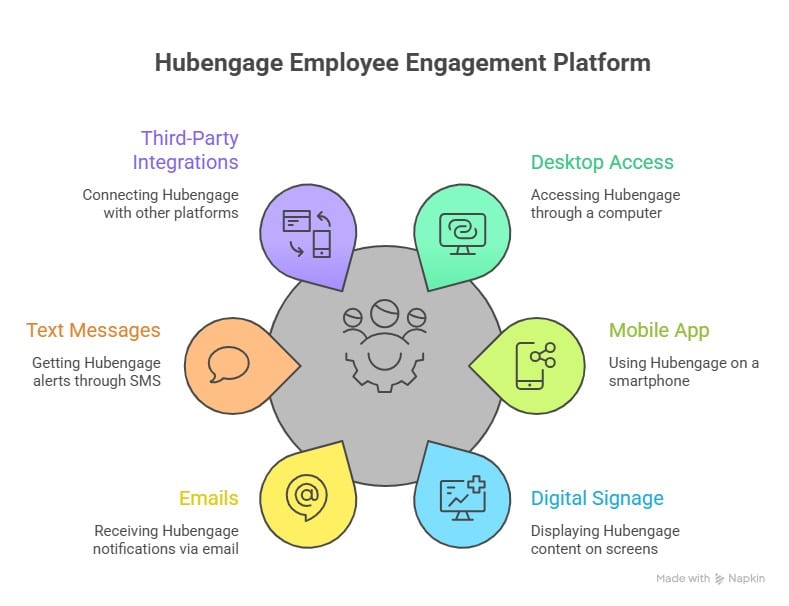 Diagram showing HubEngage digital channels
