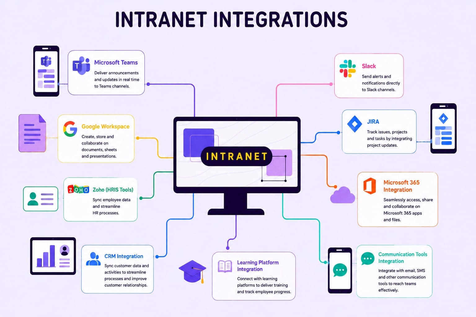 Intranet integration infographic showing connections between Microsoft Teams, Slack, Jira, Google Workspace, Zoho HRIS, CRM, learning platforms, and communication tools through a centralized intranet system.