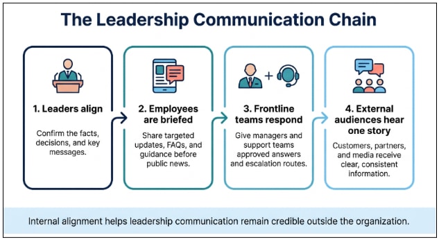 External communication chain showing leaders, employees, frontline teams, and audiences receiving consistent messages.